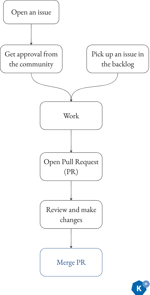 Flowchart of opening an issue or a PR to contribute